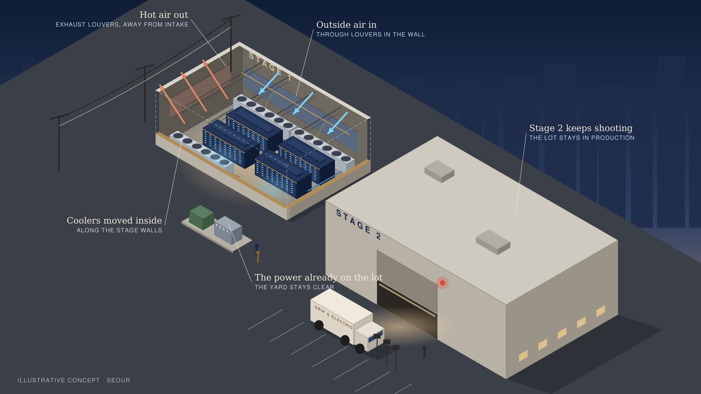 Illustration of the same lot with the server modules and coolers inside Stage 1, outside air coming in through wall louvers and hot air leaving through louvers on another wall, and the yard left clear