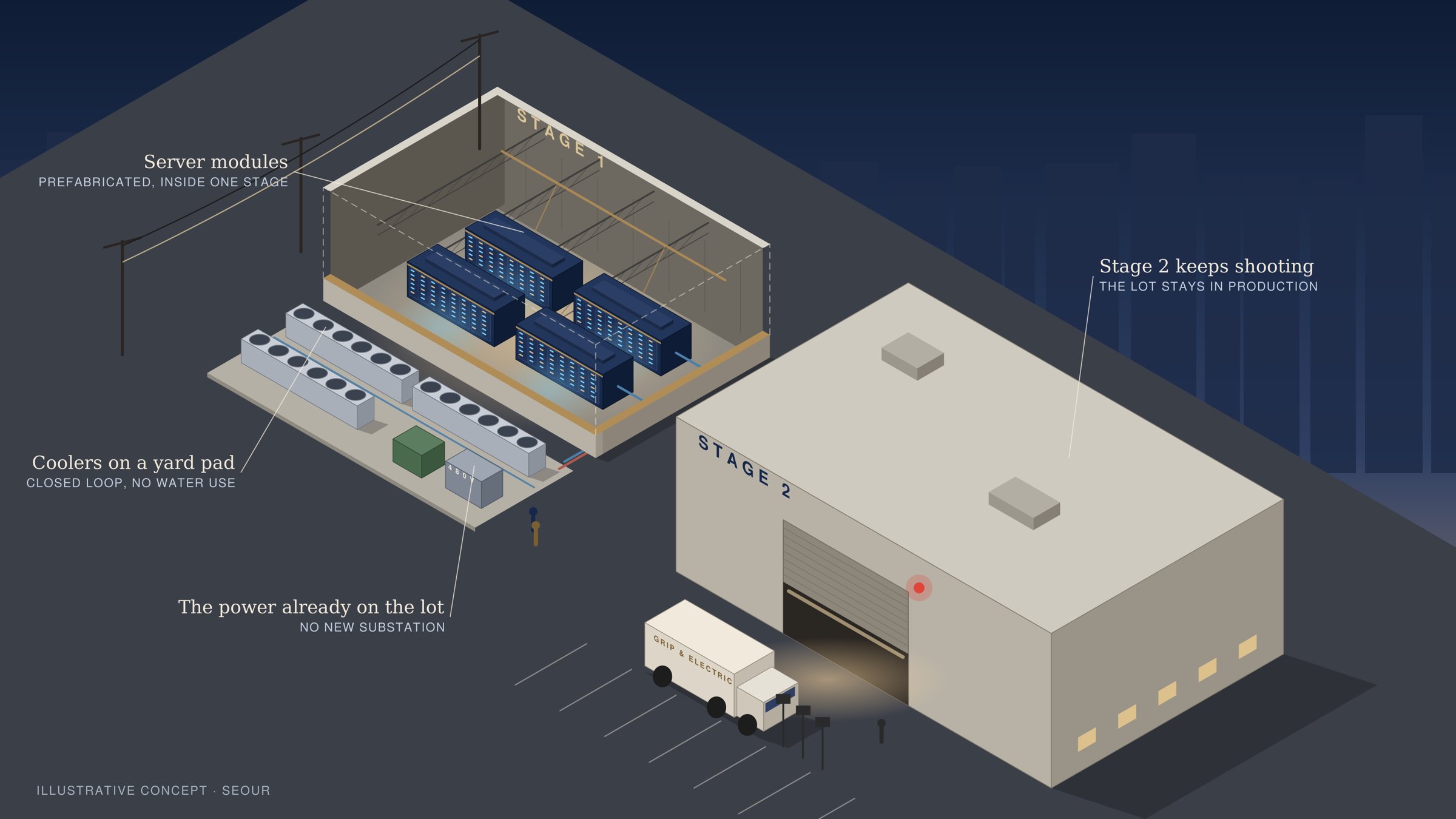 Illustration of a studio lot: Stage 1 cut away to show four server modules, coolers on a yard pad beside it, and Stage 2 still in production